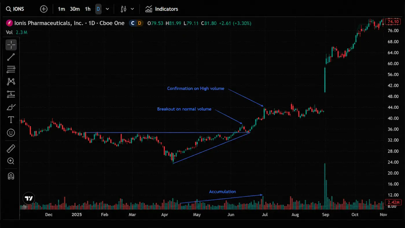 Real historical stock chart illustrating volume behaviour during accumulation, breakout and confirmation phases.
