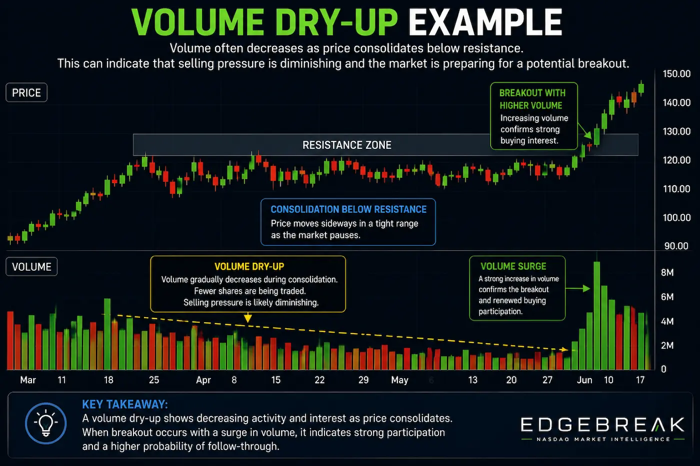 Chart showing trading volume gradually decreasing while price consolidates below resistance, illustrating a volume dry-up before a potential breakout.