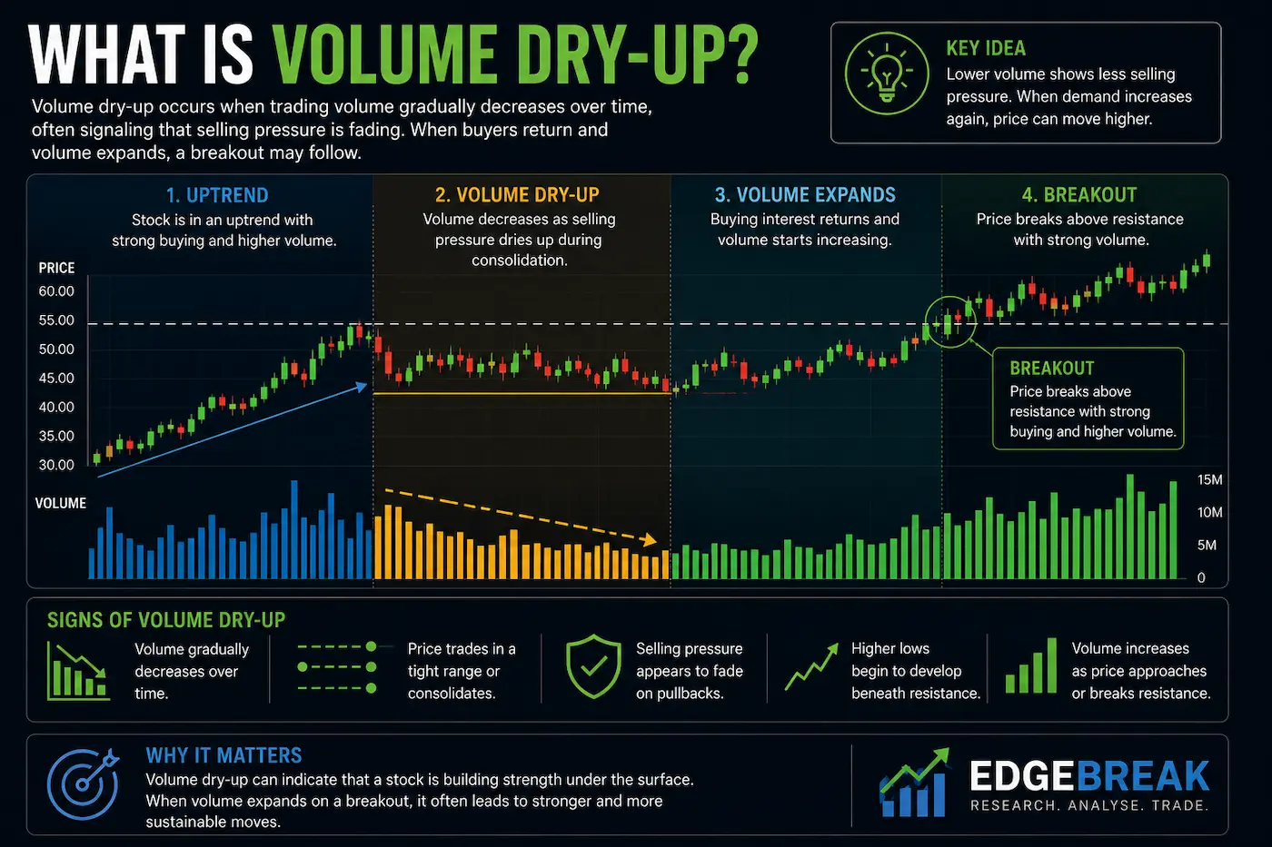 What Is Volume Dry-Up?