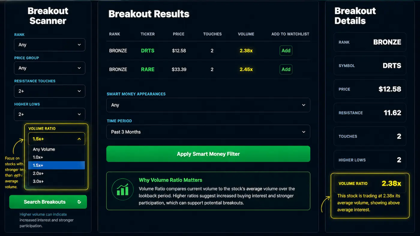 EdgeBreak NASDAQ Scanner highlighting the Volume Ratio filter used to identify stocks trading with above-average volume compared to their historical average.