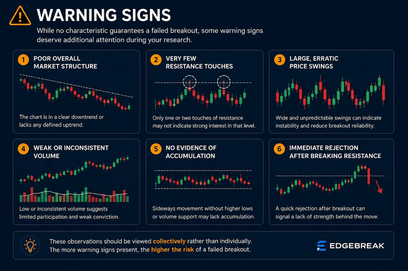 Illustration showing common warning signs that may indicate a weak breakout, including poor market structure, limited resistance touches, erratic price swings, weak volume, lack of accumulation and immediate rejection after resistance.