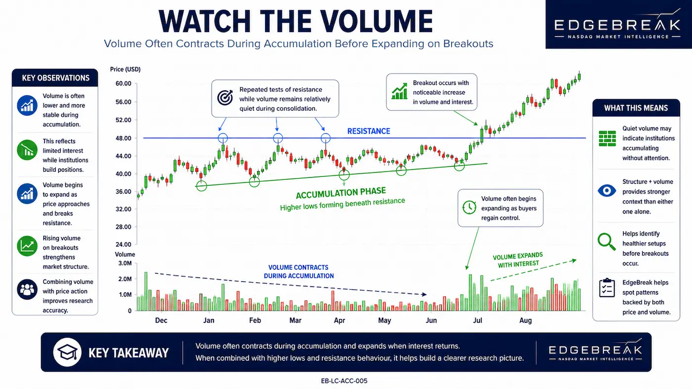 Accumulation chart showing volume gradually contracting during consolidation before increasing as buying interest returns near resistance.