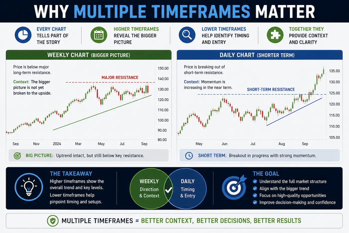 Comparison of weekly and daily stock charts showing how multiple timeframes provide different perspectives on market structure and breakout opportunities.