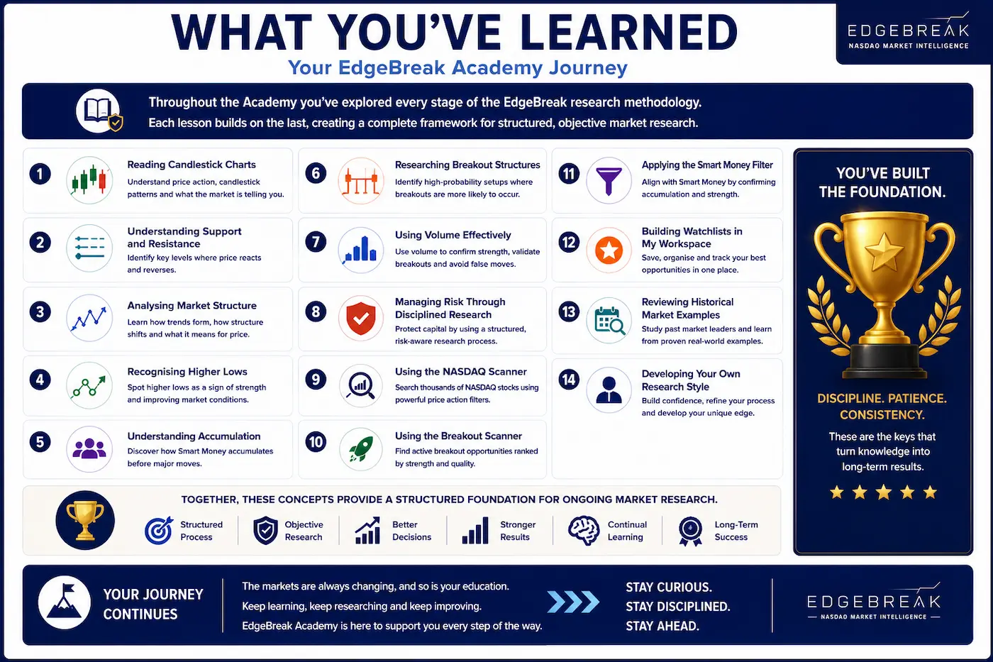 EdgeBreak Academy journey infographic summarising the complete research methodology, featuring a trophy to represent continual learning and the completion of the educational program.