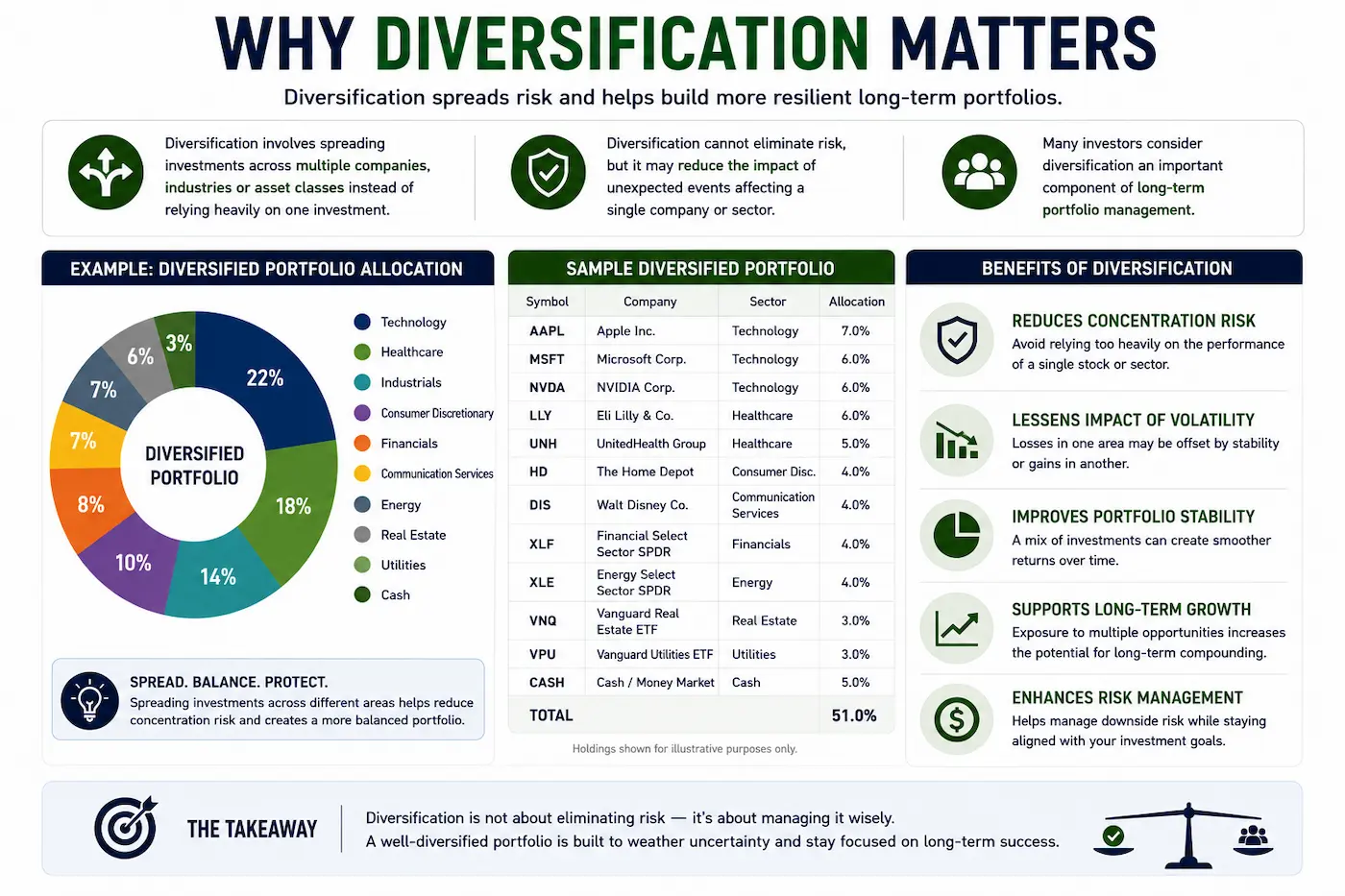 Illustration showing a diversified investment portfolio spread across multiple sectors to demonstrate how diversification helps reduce concentration risk and improve long-term portfolio stability.