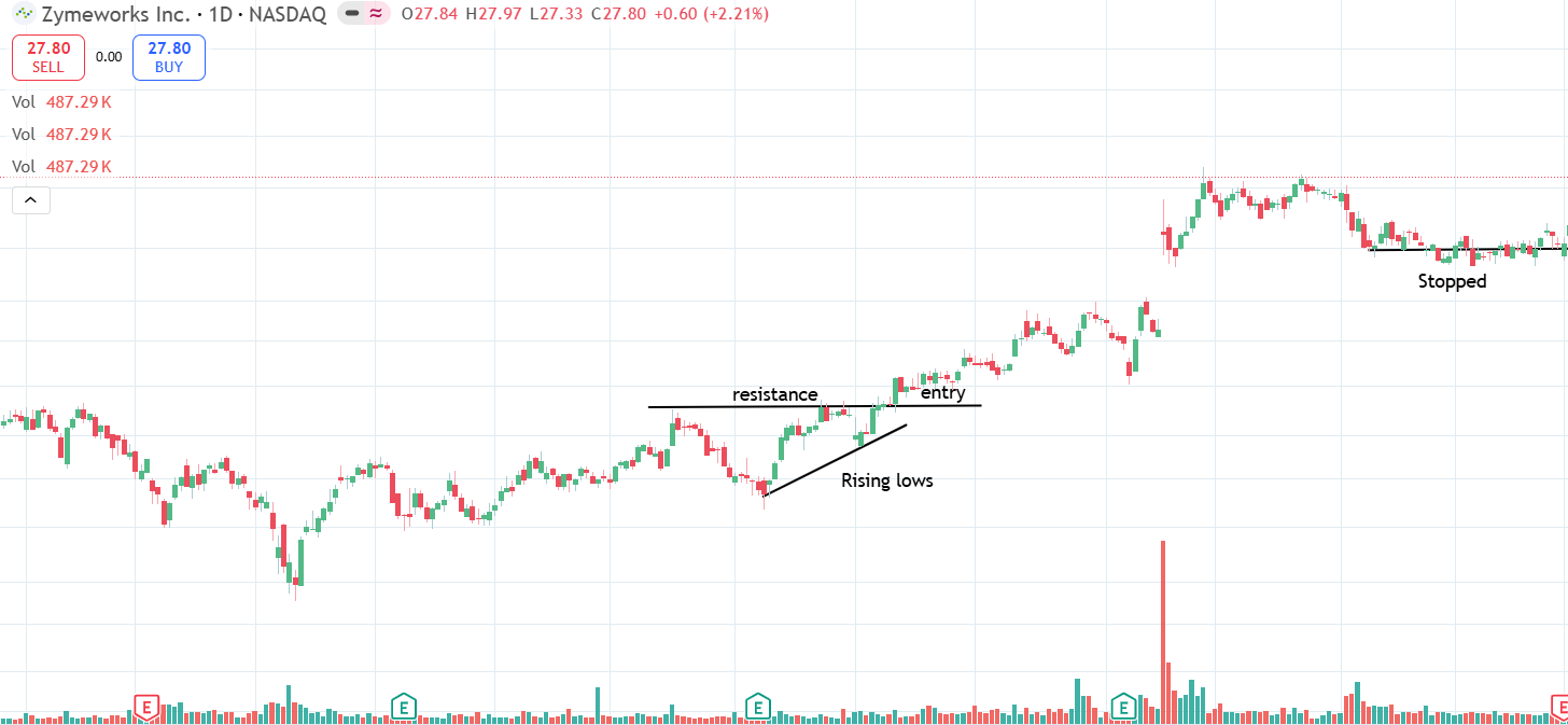 ZYME breakout trade showing strong trend and eventual exit